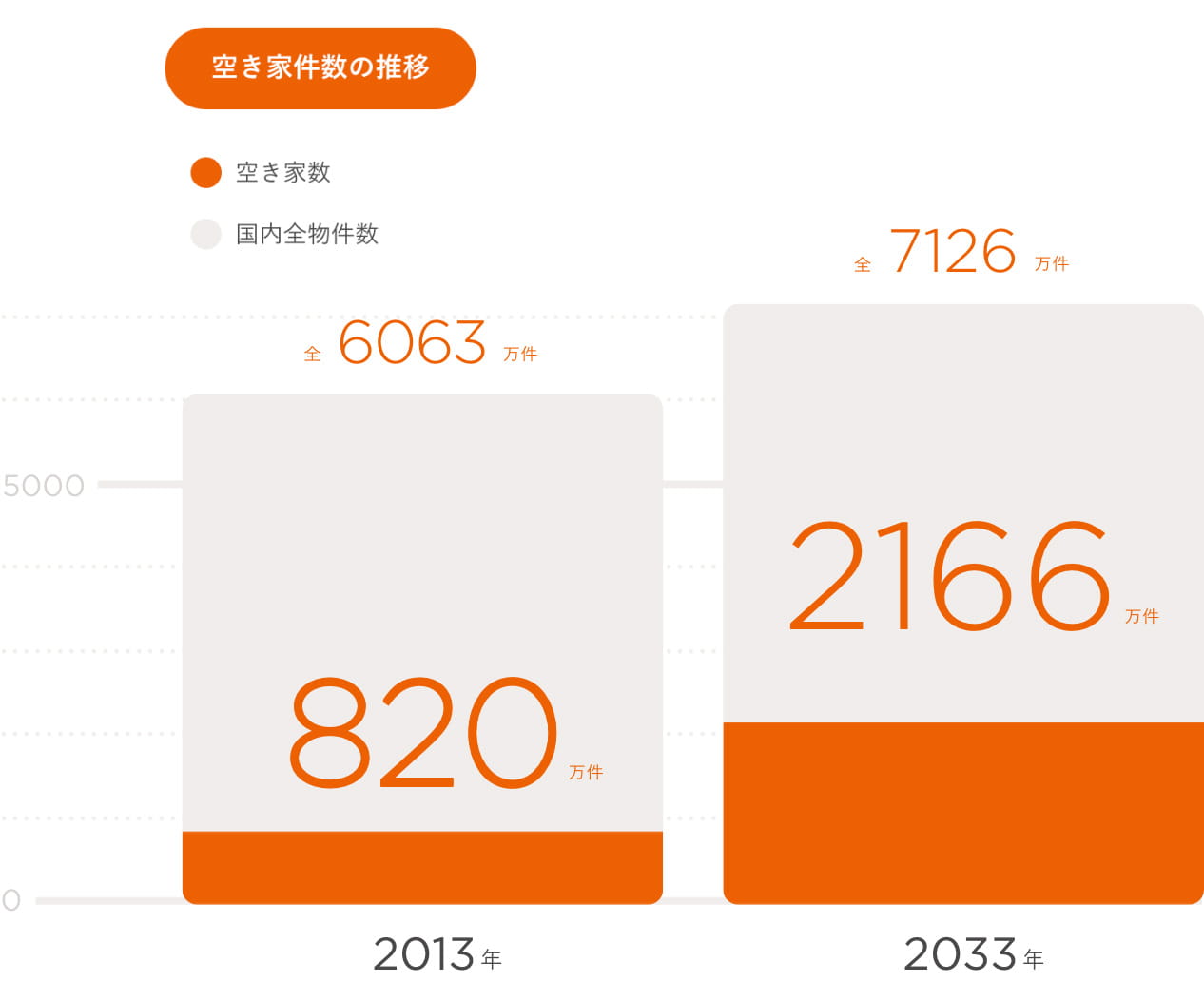 空き家件数の推移 2013年：6063万件中820万件、2033年：7126万件中2166万件
