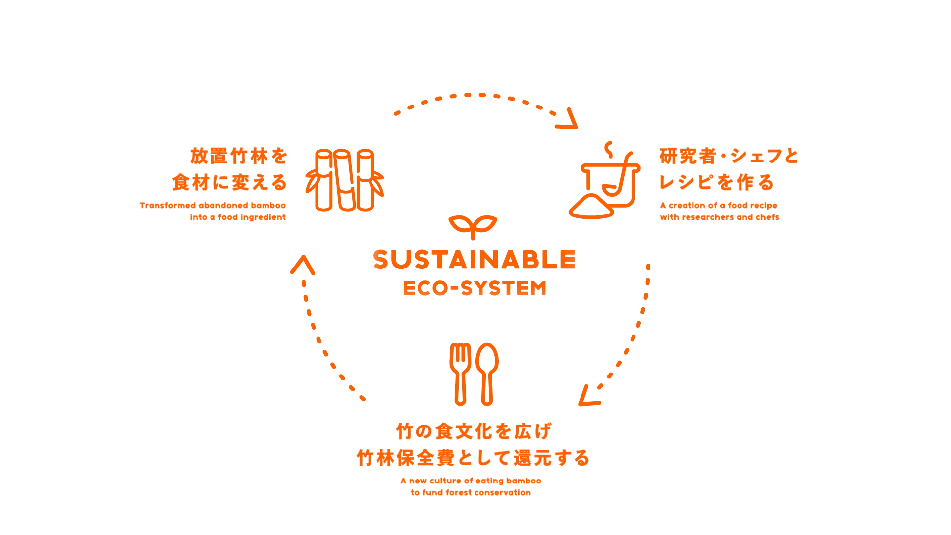 SUSTAINABLE ECO-SYSTEM